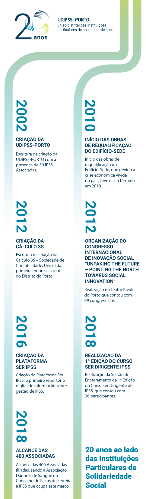 UDIPSS 20 anos organograma